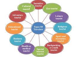 Kinds of tourism